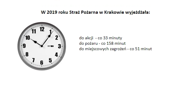 Statystyka interwencji KM PSP w Krakowie w 2019 roku